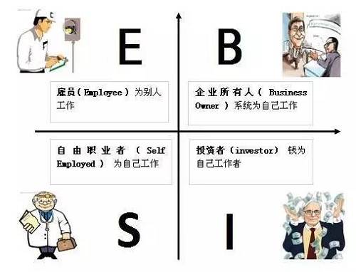 花卷君認(rèn)為，邁入B或I象限的門檻還是挺高的，然而我們中的大多數(shù)，尤其是年輕人，都是位于E象限的雇員（打工者）——也就是作者在書(shū)中描述的那類很難賺到大錢的人。聽(tīng)起來(lái)有點(diǎn)沮喪對(duì)不對(duì)？想到自己早出晚歸勤勤懇懇的為老板打工，居然難以成為有錢人？！不！甘！心！帶著些許不服和疑問(wèn)，花卷君采訪了幾位已經(jīng)邁入有錢人隊(duì)伍的職場(chǎng)牛人，他們雖然也是站在E象限的打工者，但是，通過(guò)短時(shí)間內(nèi)讓收入翻倍（5年翻了10倍以上）實(shí)現(xiàn)了財(cái)富的快速積累。怎么做到的？如果我也能5年收入翻10倍的話，給人打工又何妨？