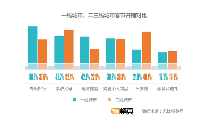 出去浪還是回家，白領(lǐng)過春節(jié)要花多少錢？
