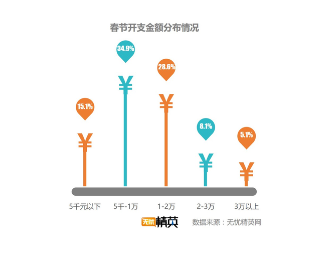 出去浪還是回家，白領(lǐng)過春節(jié)要花多少錢？