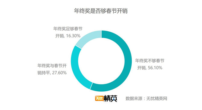出去浪還是回家，白領(lǐng)過春節(jié)要花多少錢？